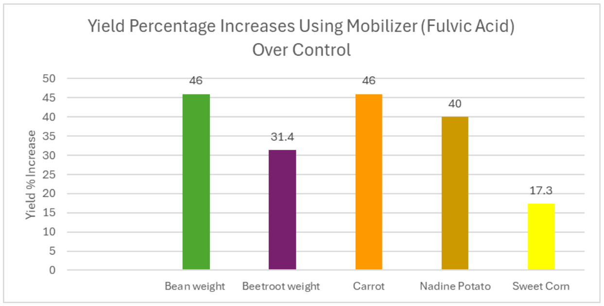 Integrating Mycorrhizal Fungi and Fulvic Acid into Winter Vegetable and Greenhouse Cropping Systems 3 Fulvic Acid Yields